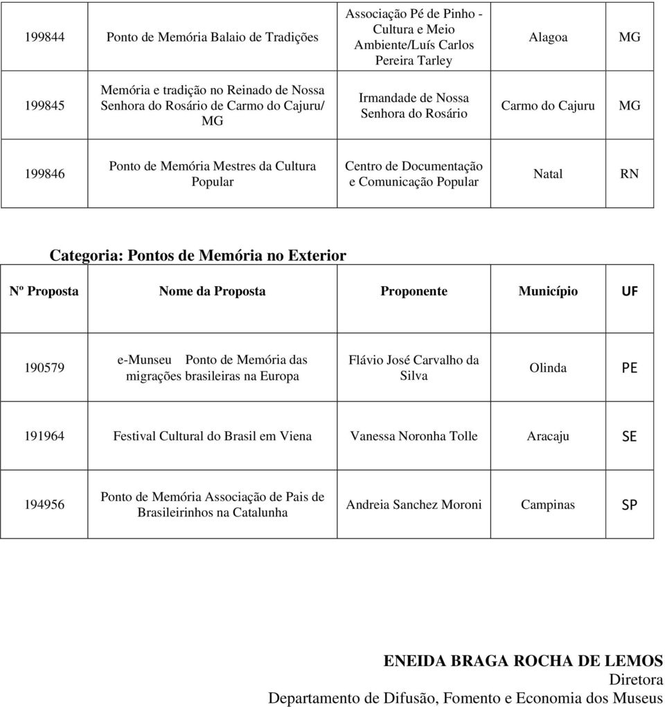 Memória no Exterior Nº Proposta Nome da Proposta Proponente Município UF 190579 e-munseu Ponto de Memória das migrações brasileiras na Europa Flávio José Carvalho da Silva Olinda PE 191964 Festival