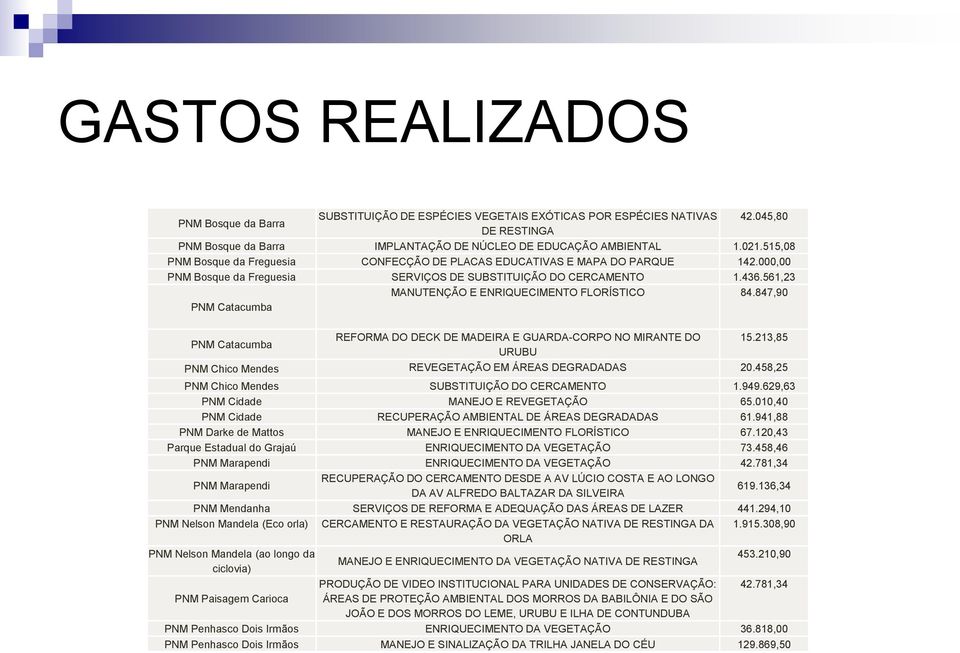 561,23 MANUTENÇÃO E ENRIQUECIMENTO FLORÍSTICO 84.847,90 PNM Catacumba REFORMA DO DECK DE MADEIRA E GUARDA-CORPO NO MIRANTE DO 15.