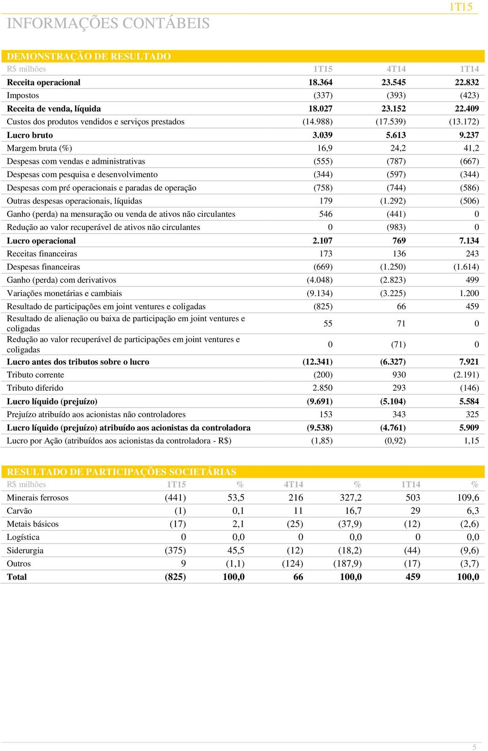 237 Margem bruta (%) 16,9 24,2 41,2 Despesas com vendas e administrativas (555) (787) (667) Despesas com pesquisa e desenvolvimento (344) (597) (344) Despesas com pré operacionais e paradas de