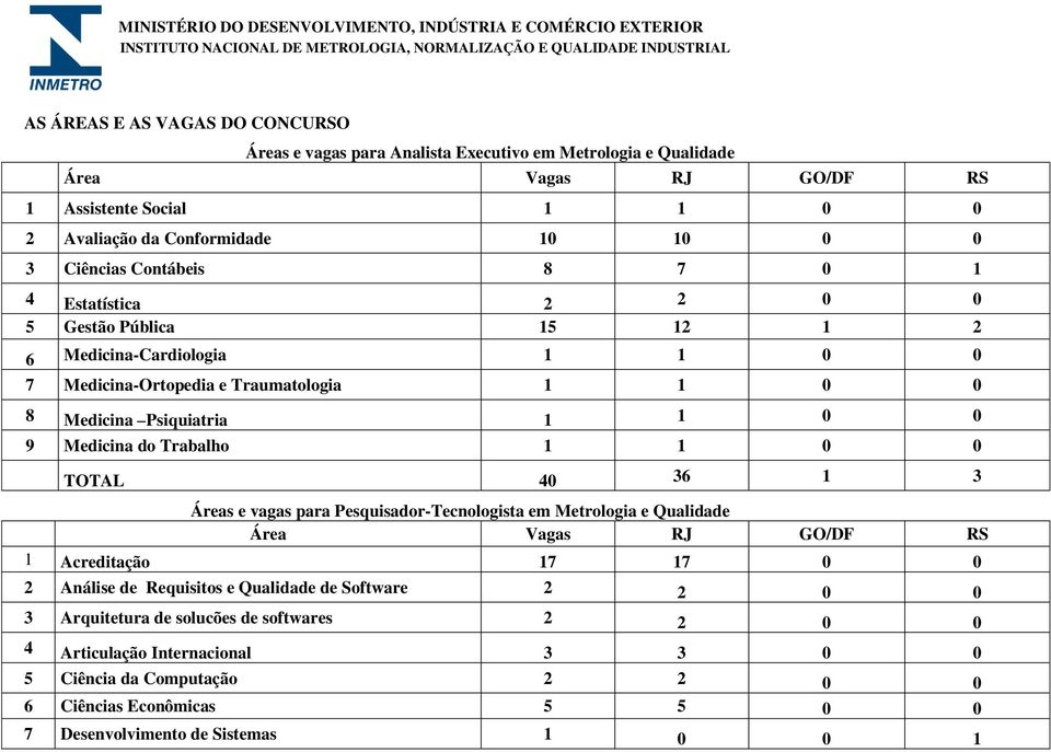 Medicina do Trabalho 1 1 0 0 TOTAL 40 36 1 3 Áreas e vagas para Pesquisador-Tecnologista em Metrologia e Qualidade 1 Acreditação 17 17 0 0 2 Análise de Requisitos e Qualidade de