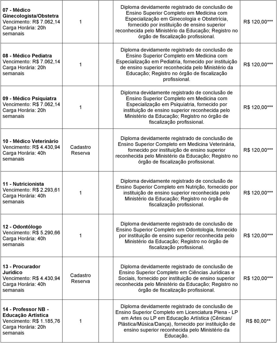 062,4 Ensino Superior Completo em Medicina com Especialização em Pediatria, fornecido por instituição de ensino superior reconhecida pelo Ministério da Educação; Registro no órgão de fiscalização