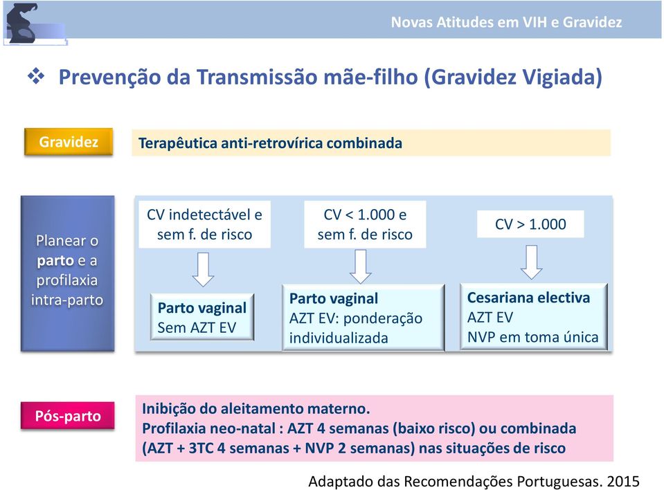 de risco Parto vaginal AZT EV: ponderação individualizada CV > 1.