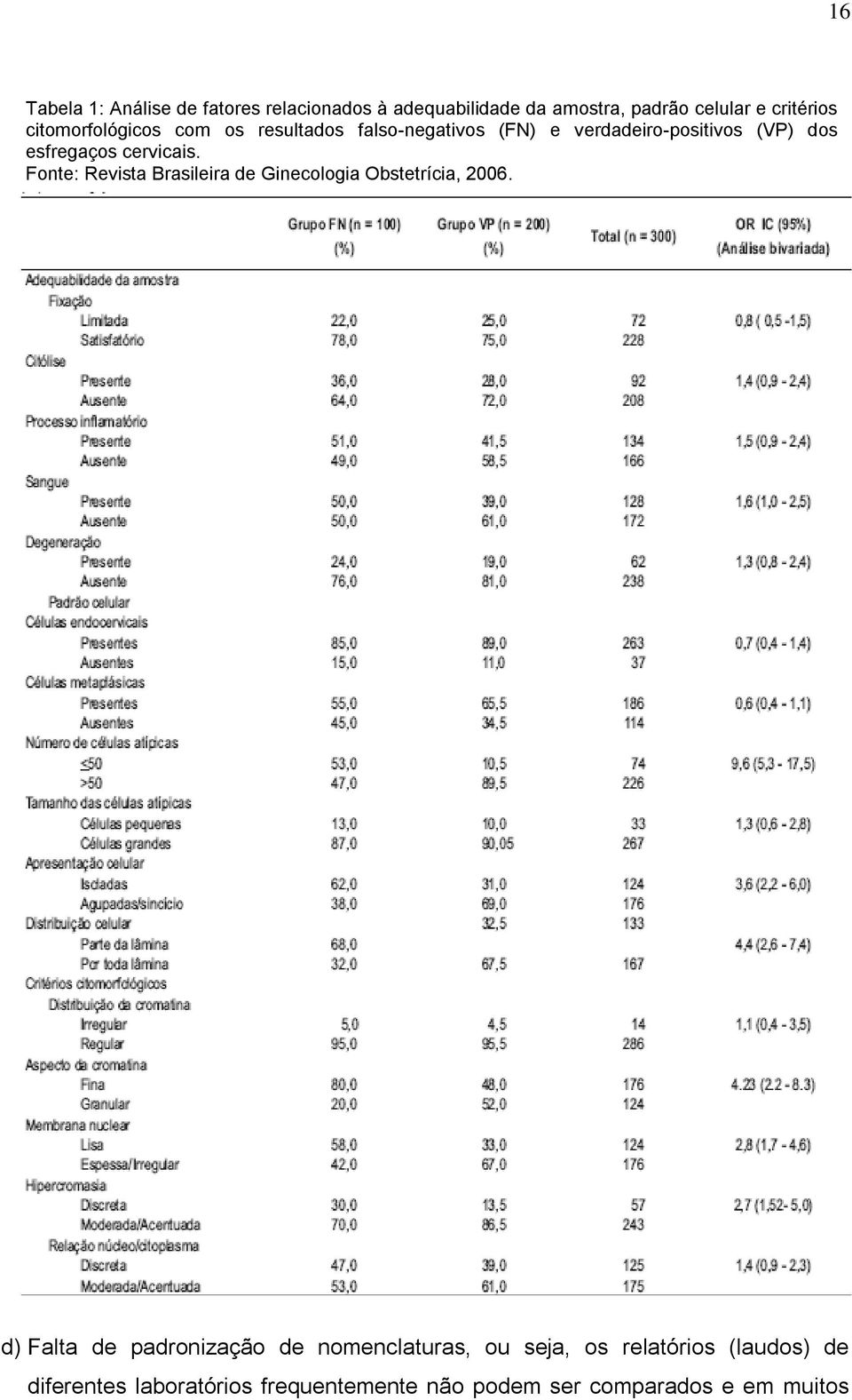 cervicais. Fonte: Revista Brasileira de Ginecologia Obstetrícia, 2006.