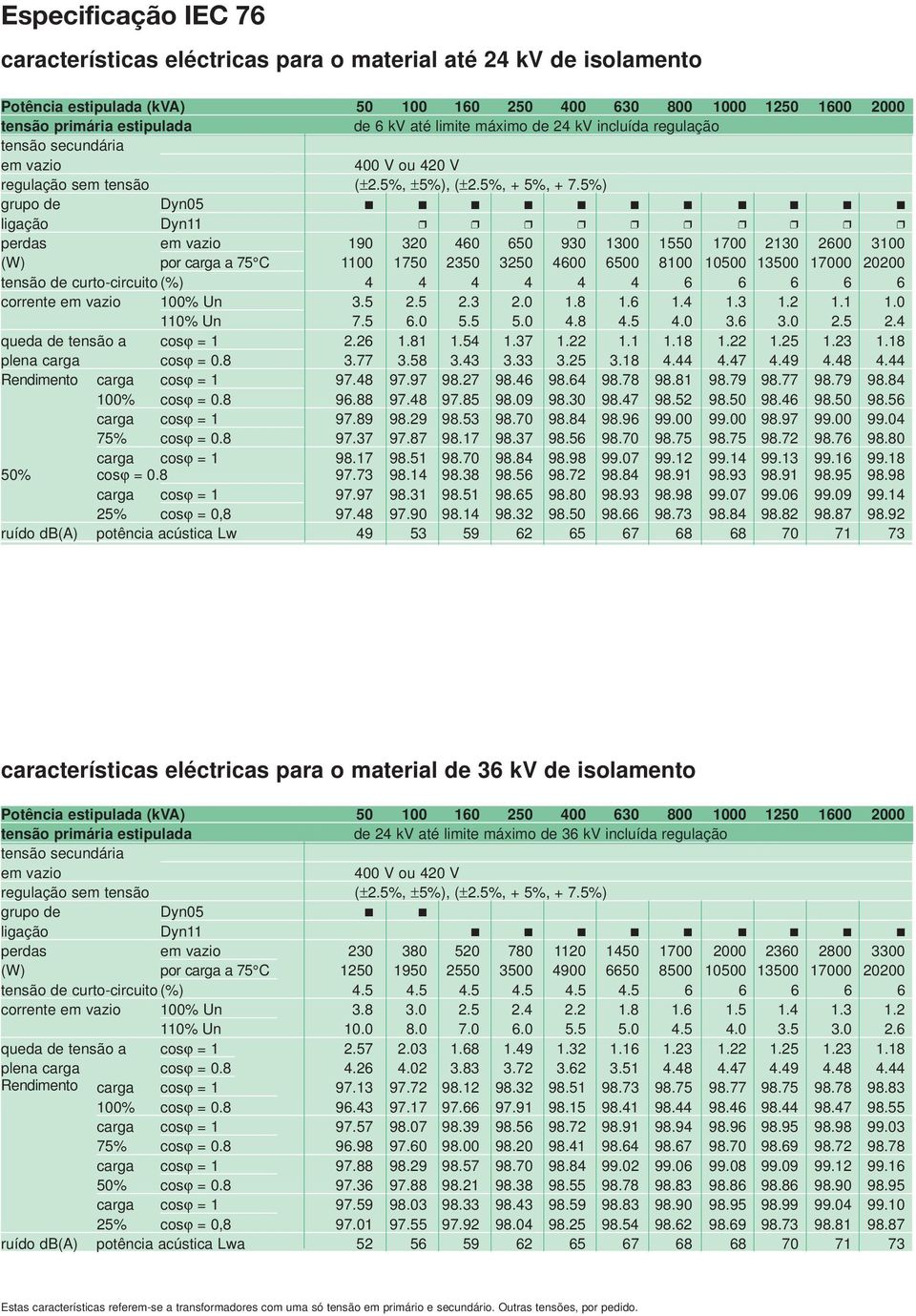 5%) grupo de Dyn05 ligação Dyn11 perdas em vazio 190 320 460 650 930 1300 1550 1700 2130 2600 3100 (W) por carga a 75 C 1100 1750 2350 3250 4600 6500 8100 10500 13500 17000 20200 tensão de