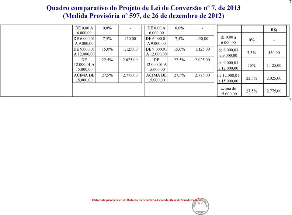 000,00 DE 9.000,01 A 12.000,00 DE 12.000,01 A ACIMA DE 0,0% - 7,5% 450,00 15,0% 1.125,00 22,5% 2.025,00 27,5% 2.