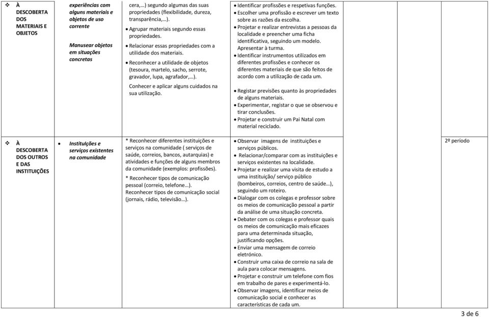 Reconhecer a utilidade de objetos (tesoura, martelo, sacho, serrote, gravador, lupa, agrafador, ). Identificar profissões e respetivas funções.