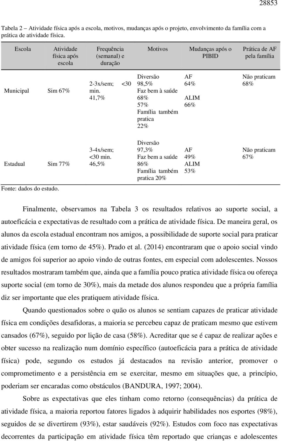 41,7% Diversão 98,5% Faz bem à saúde 68% 57% Família também pratica 22% AF 64% ALIM 66% Não praticam 68% Estadual Sim 77% 3-4x/sem; <30 min.