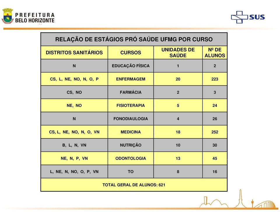 FISIOTERAPIA 5 24 N FONODIAULOGIA 4 26 CS, L, NE, NO, N, O, VN MEDICINA 18 252 B, L, N, VN