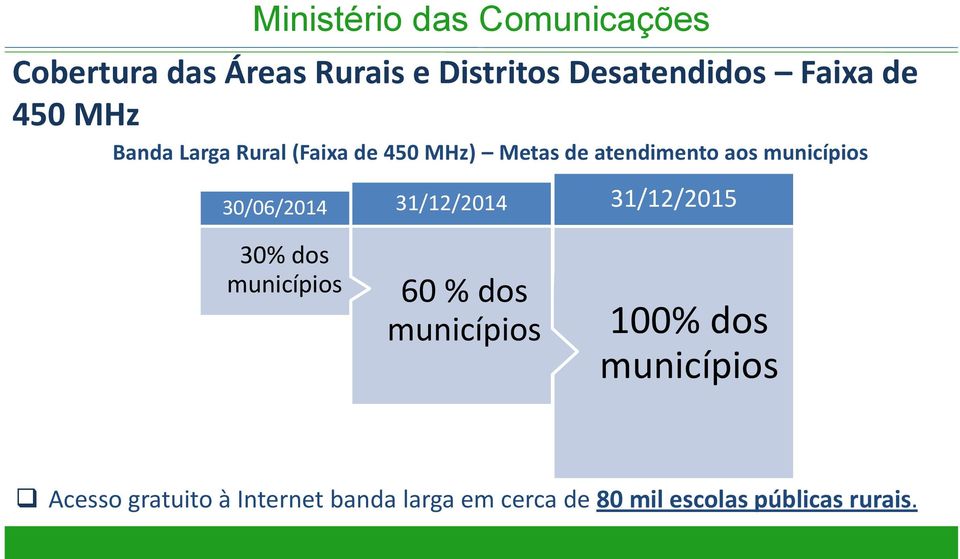 31/12/2014 31/12/2015 30% dos municípios 60 % dos municípios 100% dos