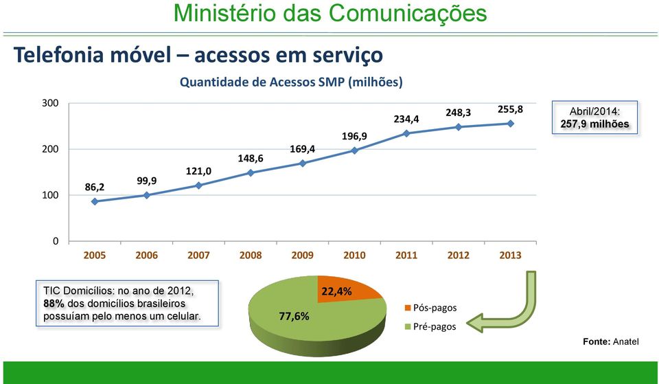 2007 2008 2009 2010 2011 2012 2013 TIC Domicílios: no ano de 2012, 88% dos domicílios