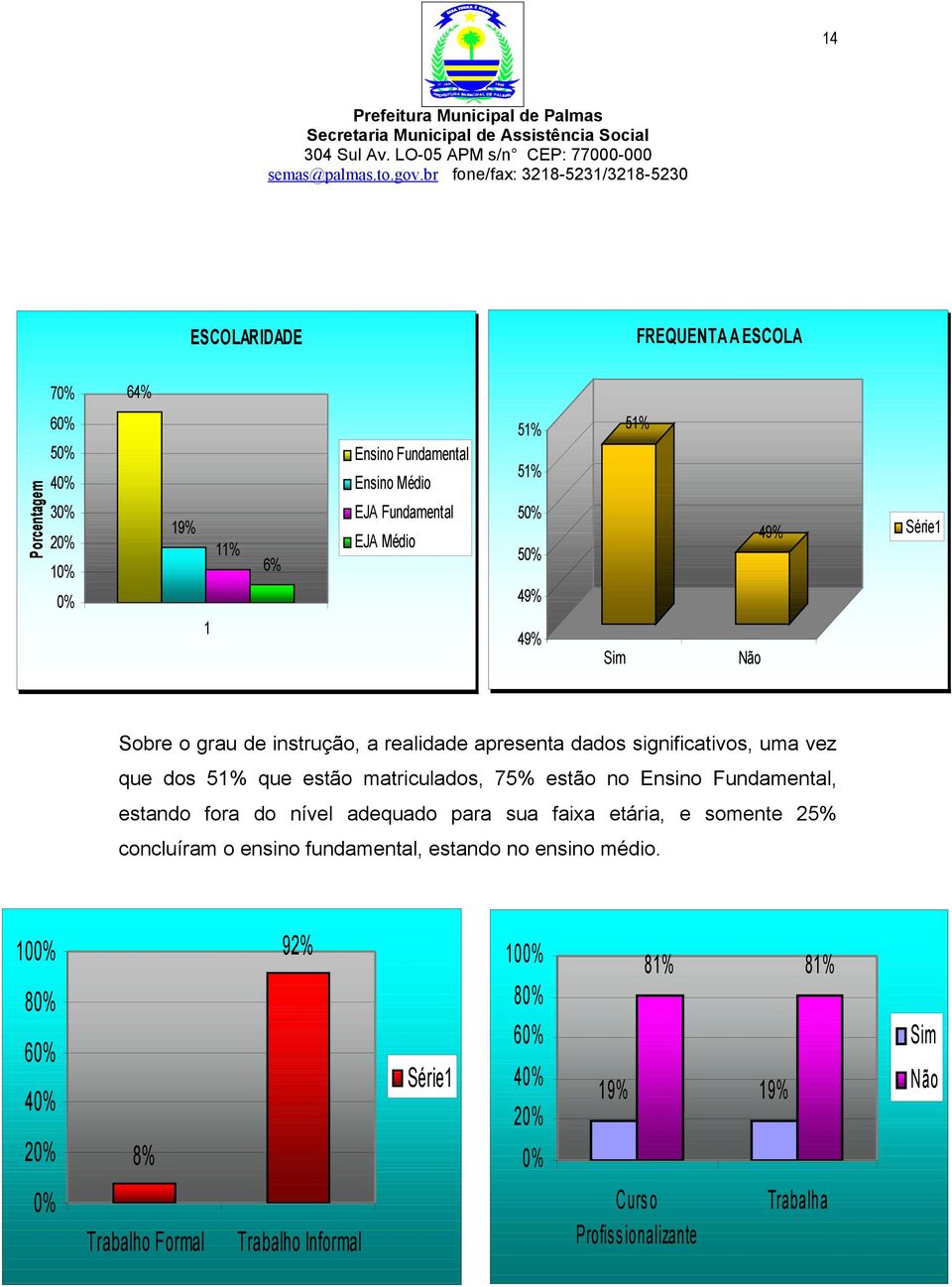 75% estão no Ensino Fundamental, estando fora do nível adequado para sua faixa etária, e somente 25% concluíram o ensino fundamental, estando no ensino médio.