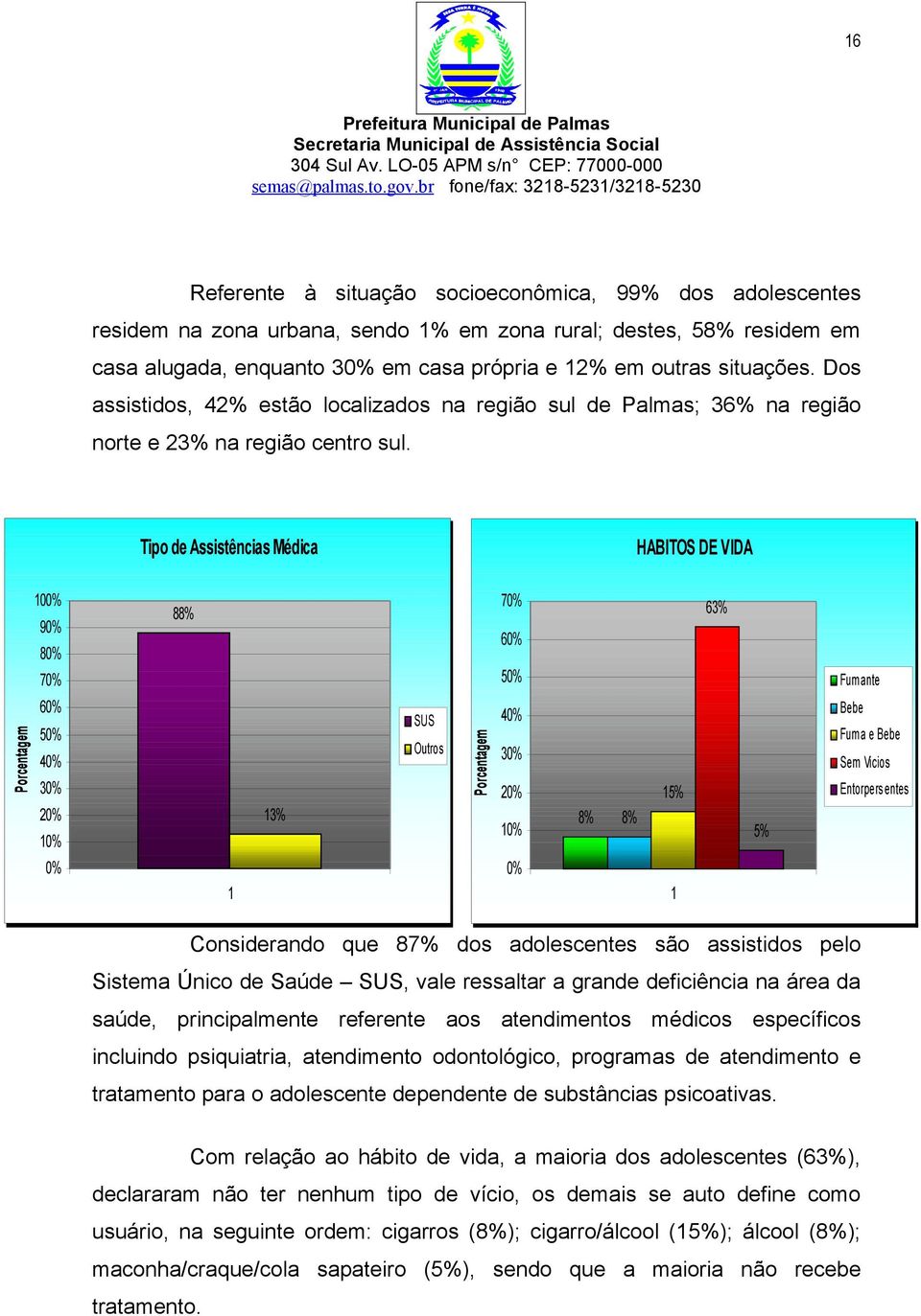 Tipo de Assistências Médica HABITOS DE VIDA 100% 90% 80% 70% 88% 70% 60% 50% 63% Fum ante Porcentagem 60% 50% 40% 30% 20% 10% 0% 1 13% SUS Outros Porcentagem 40% 30% 20% 10% 0% 8% 8% 15% 1 5% Bebe