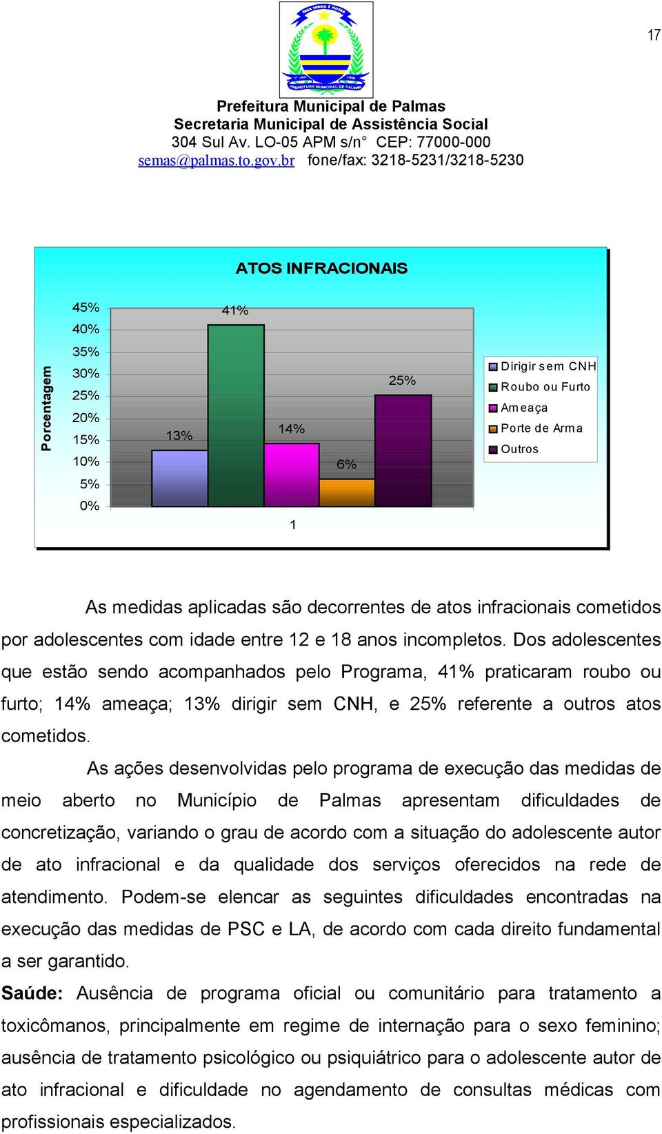 Dos adolescentes que estão sendo acompanhados pelo Programa, 41% praticaram roubo ou furto; 14% ameaça; 13% dirigir sem CNH, e 25% referente a outros atos cometidos.