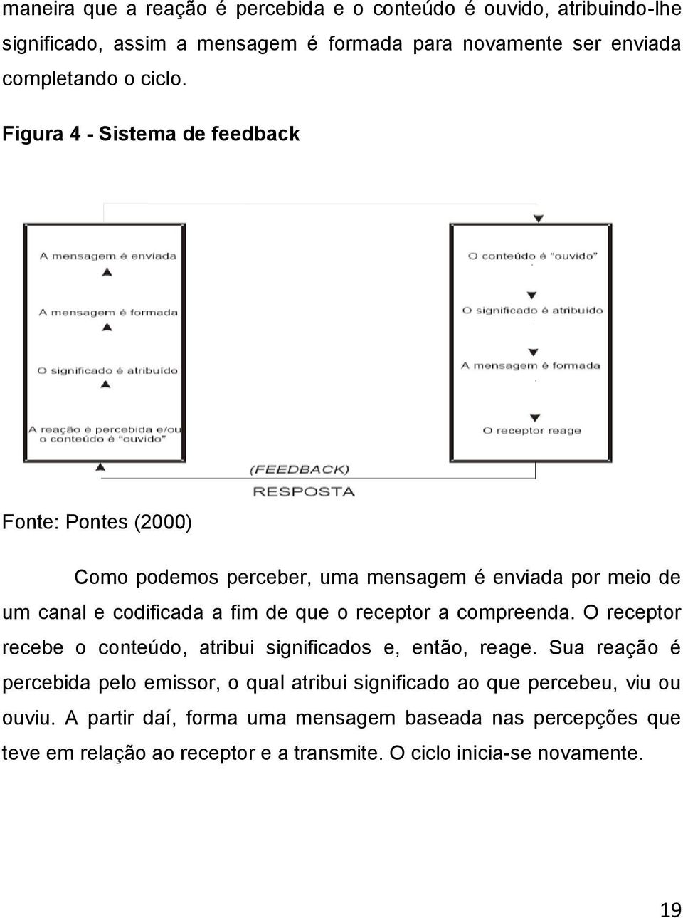 Figura 4 - Sistema de feedback Fonte: Pontes (2000) Como podemos perceber, uma mensagem é enviada por meio de um canal e codificada a fim de que o receptor
