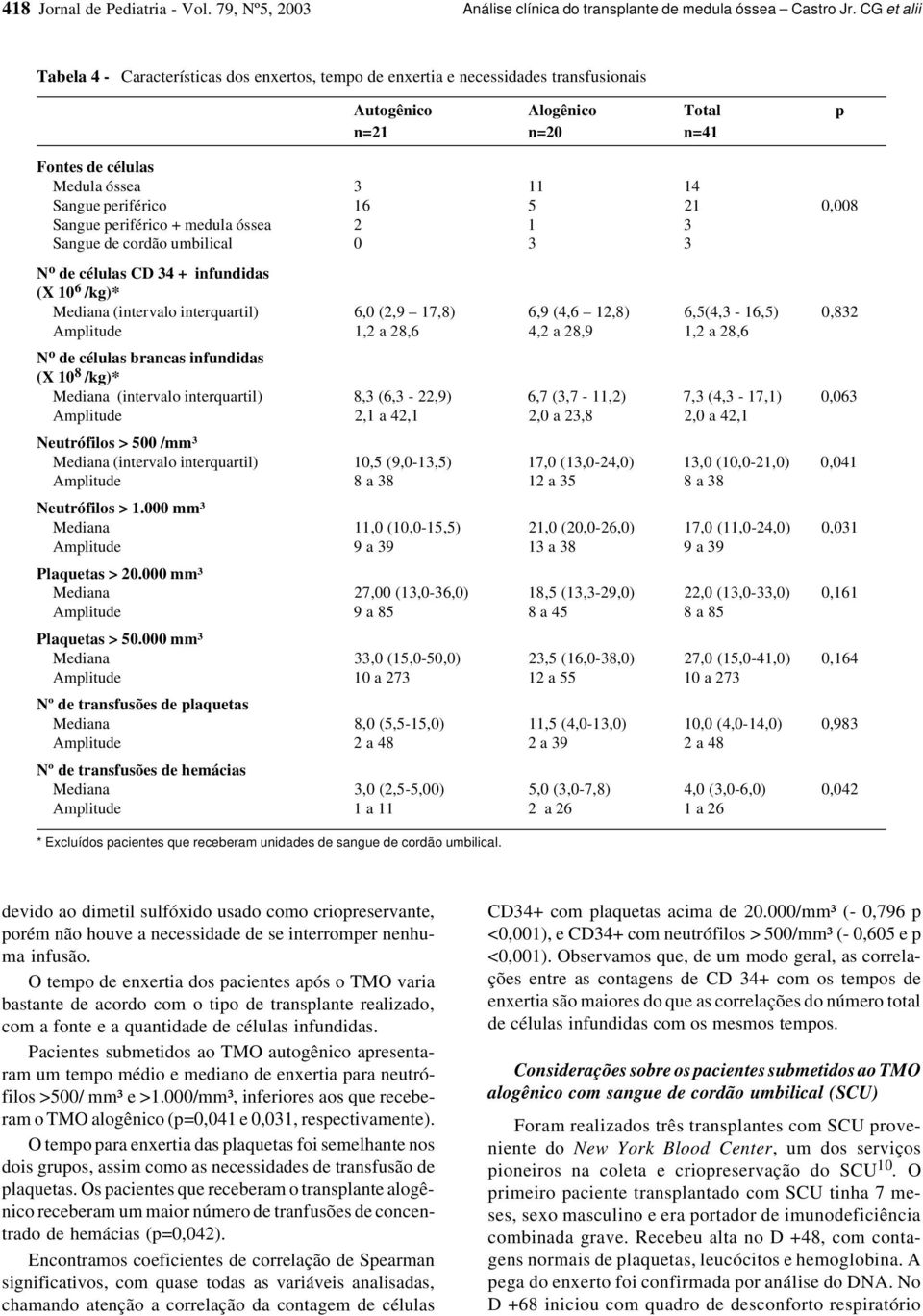 periférico 16 5 21 0,008 Sangue periférico + medula óssea 2 1 3 Sangue de cordão umbilical 0 3 3 N o de células CD 34 + infundidas (X 10 6 /kg)* Mediana (intervalo interquartil) 6,0 (2,9 17,8) 6,9