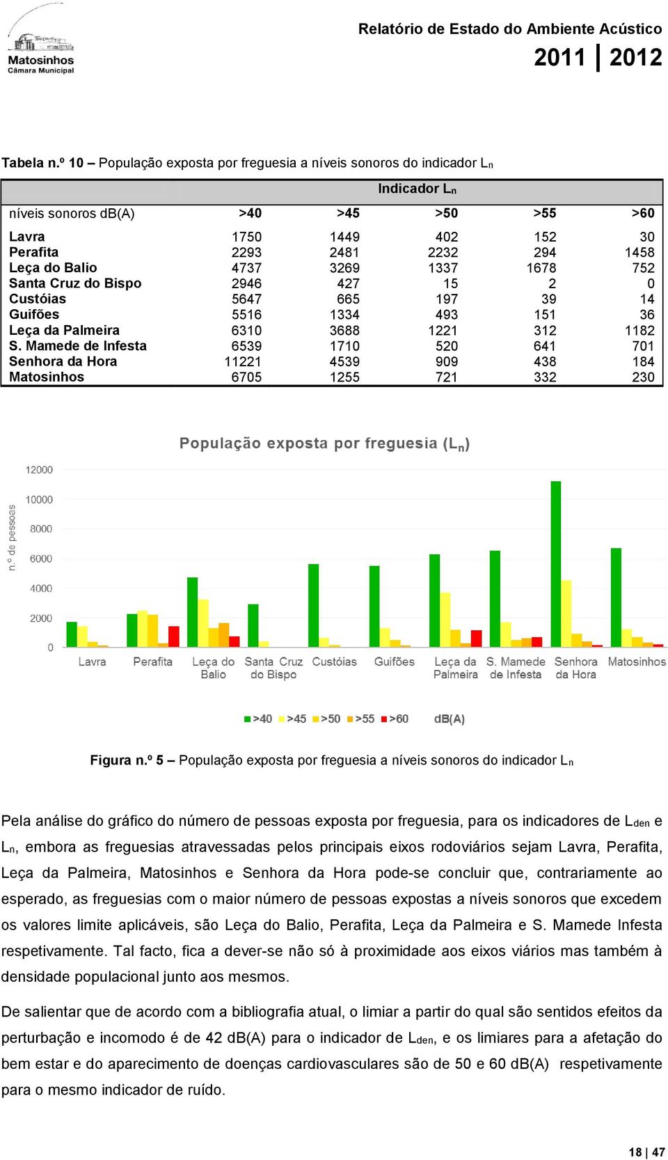 4737 3269 1337 1678 752 Santa Cruz do Bispo 2946 427 15 2 0 Custóias 5647 665 197 39 14 Guifões 5516 1334 493 151 36 Leça da Palmeira 6310 3688 1221 312 1182 S.