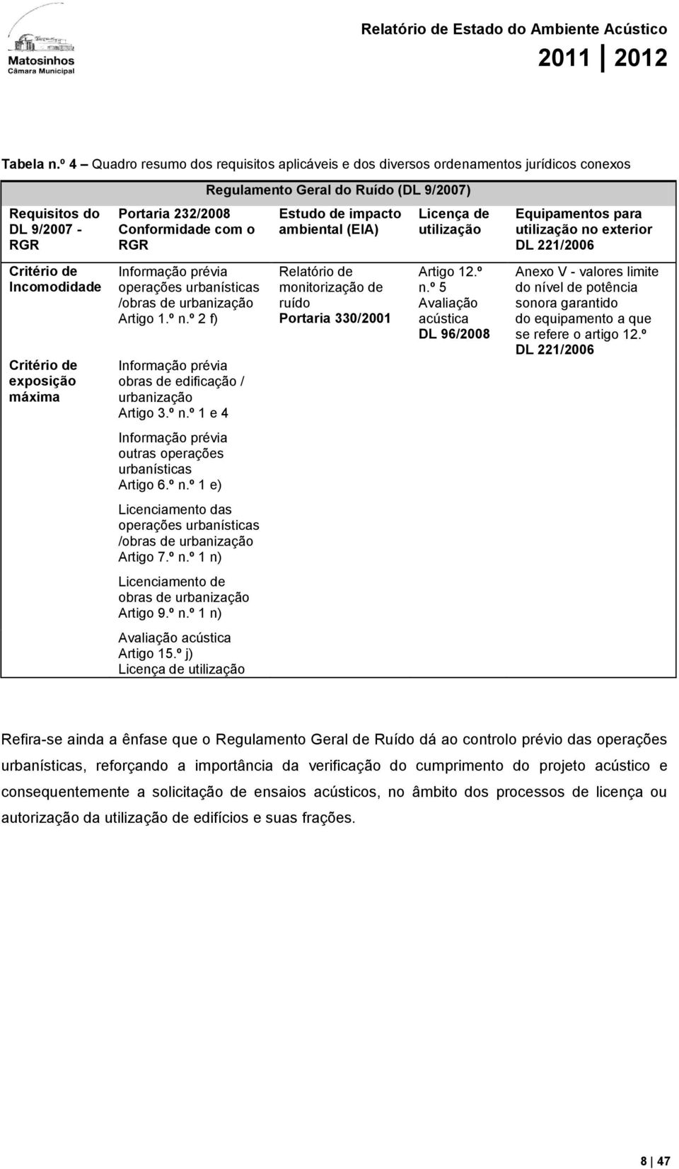 Conformidade com o RGR Informação prévia operações urbanísticas /obras de urbanização Artigo 1.º n.º 2 f) Informação prévia obras de edificação / urbanização Artigo 3.º n.º 1 e 4 Informação prévia outras operações urbanísticas Artigo 6.