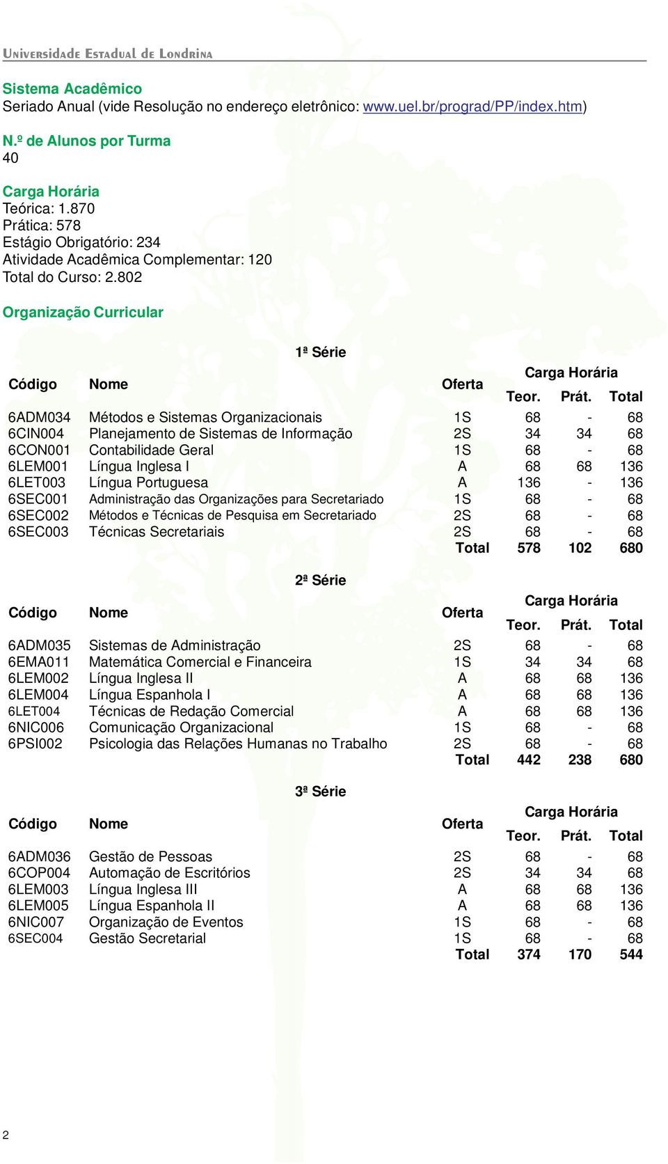 802 Organização Curricular 1ª Série 6ADM034 Métodos e Sistemas Organizacionais 1S 68-68 6CIN004 Planejamento de Sistemas de Informação 2S 34 34 68 6CON001 Contabilidade Geral 1S 68-68 6LEM001 Língua