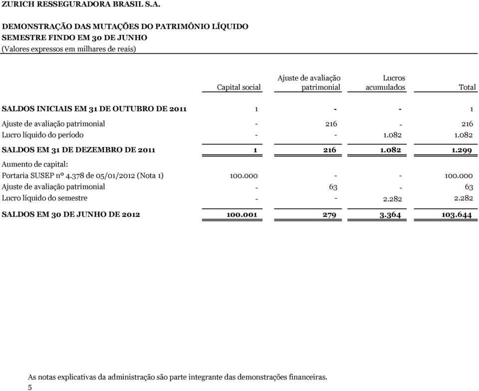 patrimonial Lucros acumulados Total SALDOS INICIAIS EM 31 DE OUTUBRO DE 2011 1 - - 1 Ajuste de avaliação patrimonial - 216-216 Lucro líquido do período - - 1.082 1.