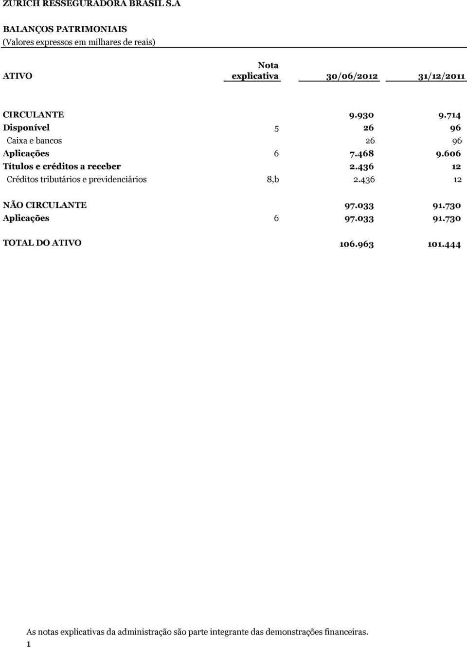 930 9.714 Disponível 5 26 96 Caixa e bancos 26 96 Aplicações 6 7.468 9.606 Títulos e créditos a receber 2.