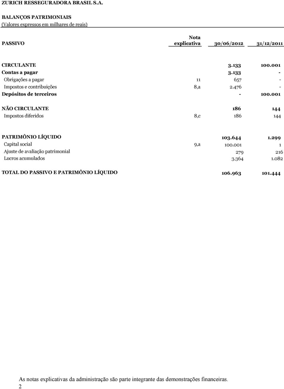 001 NÃO CIRCULANTE 186 144 Impostos diferidos 8,c 186 144 PATRIMÔNIO LÍQUIDO 103.644 1.299 Capital social 9,a 100.