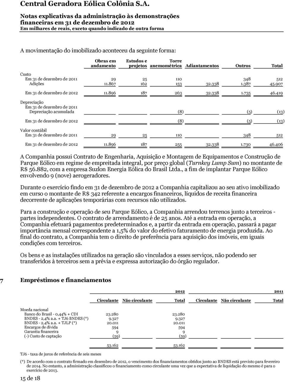 419 Depreciação Em 31 de dezembro de 2011 Depreciação acumulada (8) (5) (13) Em 31 de dezembro de 2012 (8) (5) (13) Valor contábil Em 31 de dezembro de 2011 29 25 110 348 512 Em 31 de dezembro de