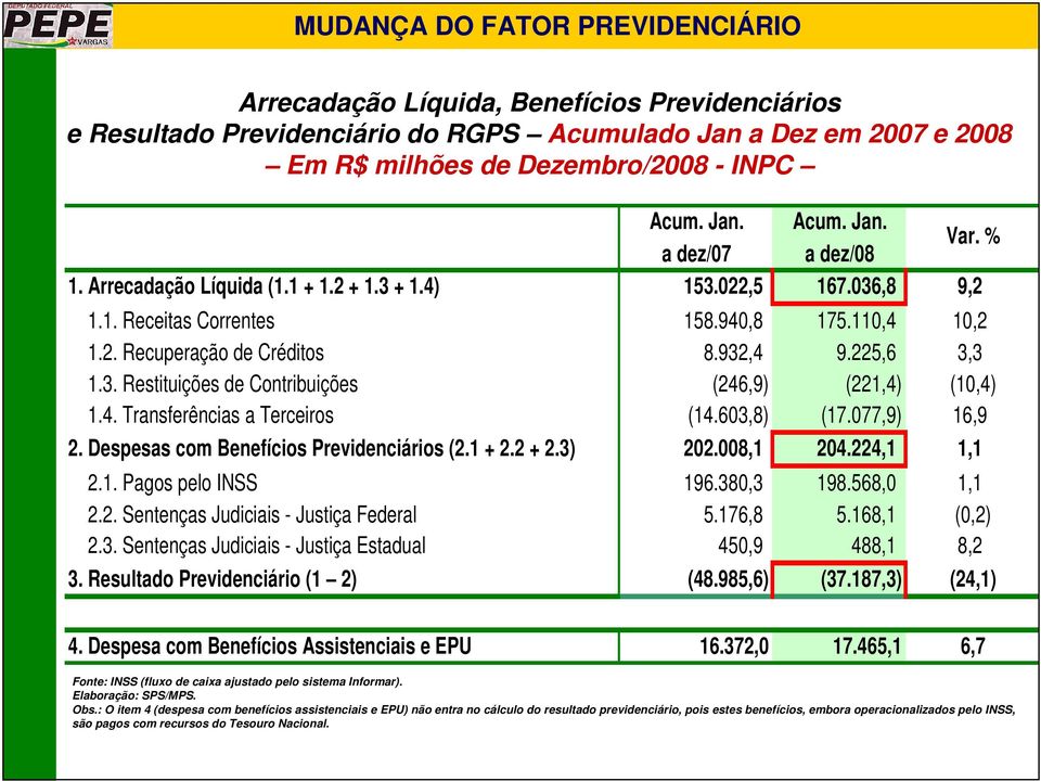 4. Transferências a Terceiros (14.603,8) (17.077,9) 16,9 2. Despesas com Benefícios Previdenciários (2.1 + 2.2 + 2.3) 202.008,1 204.224,1 1,1 2.1. Pagos pelo INSS 196.380,3 198.568,0 1,1 2.2. Sentenças Judiciais - Justiça Federal 5.