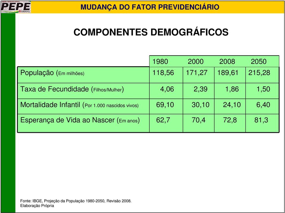 1.000 nascidos vivos) 69,10 30,10 24,10 6,40 Esperança de Vida ao Nascer (Em anos) 62,7