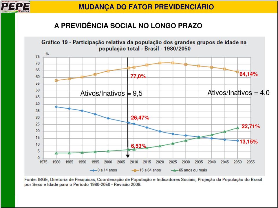 Ativos/Inativos = 9,5