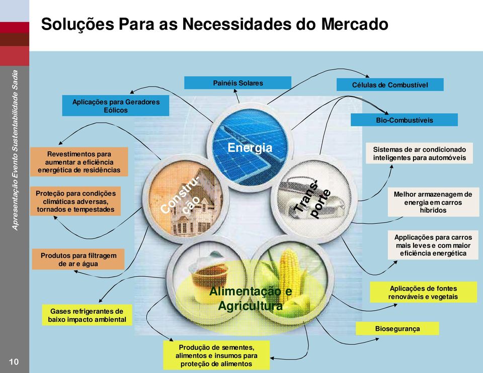 Melhor armazenagem de energia em carros híbridos Produtos para filtragem de ar e água Applicações para carros mais leves e com maior eficiência energética Gases refrigerantes