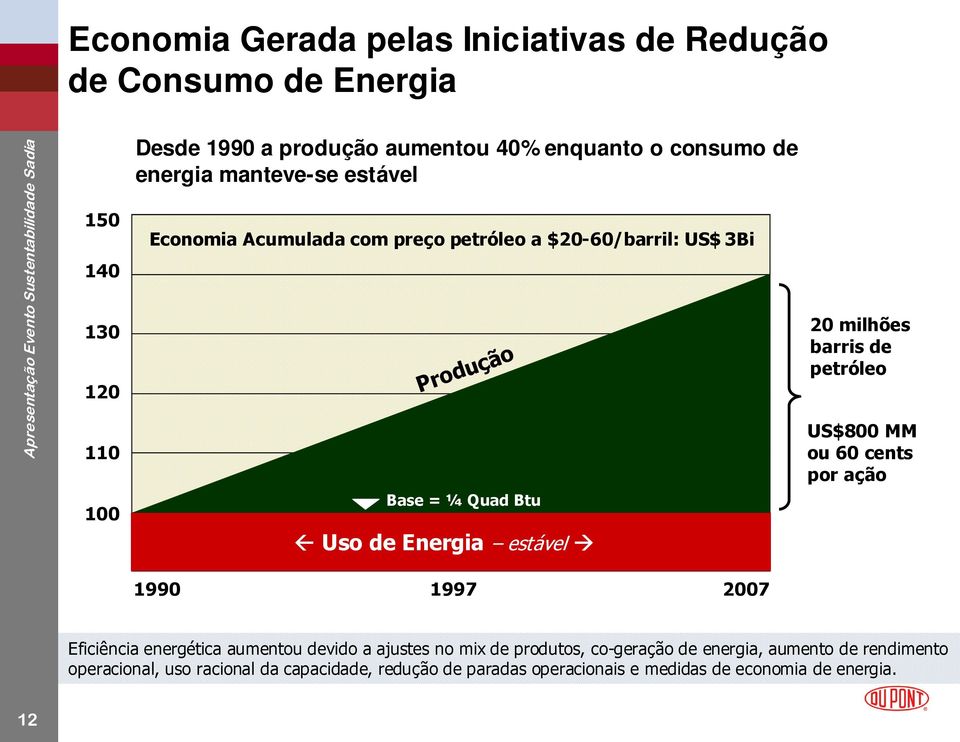 milhões barris de petróleo US$800 MM ou 60 cents por ação 1990 1997 2007 Eficiência energética aumentou devido a ajustes no mix de produtos,