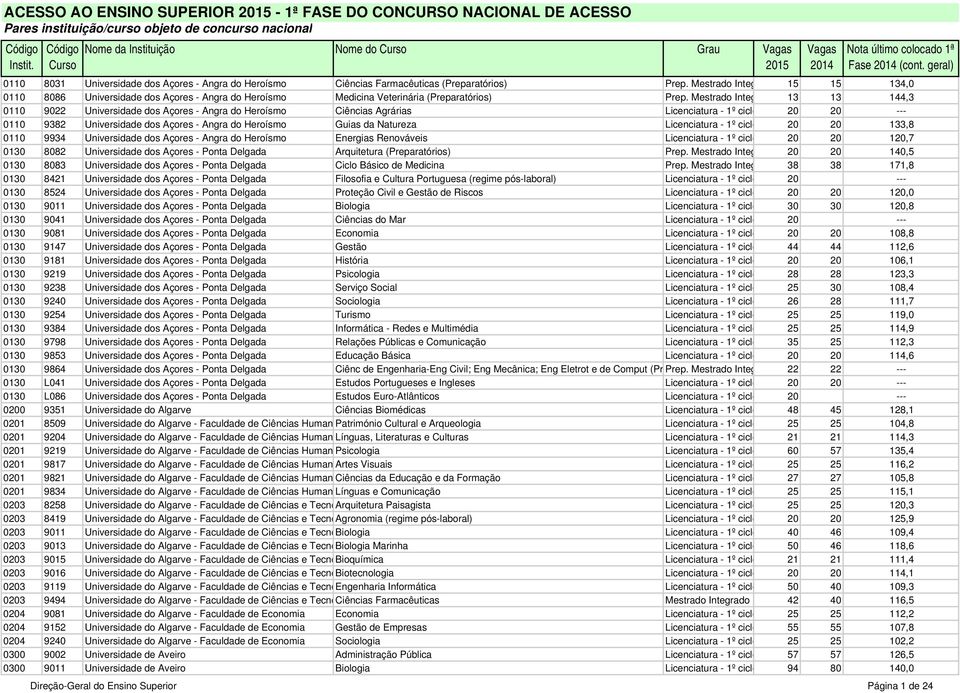 Mestrado Integ 15 15 134,0 0110 8086 Universidade dos Açores - Angra do Heroísmo Medicina Veterinária (Preparatórios) Prep.