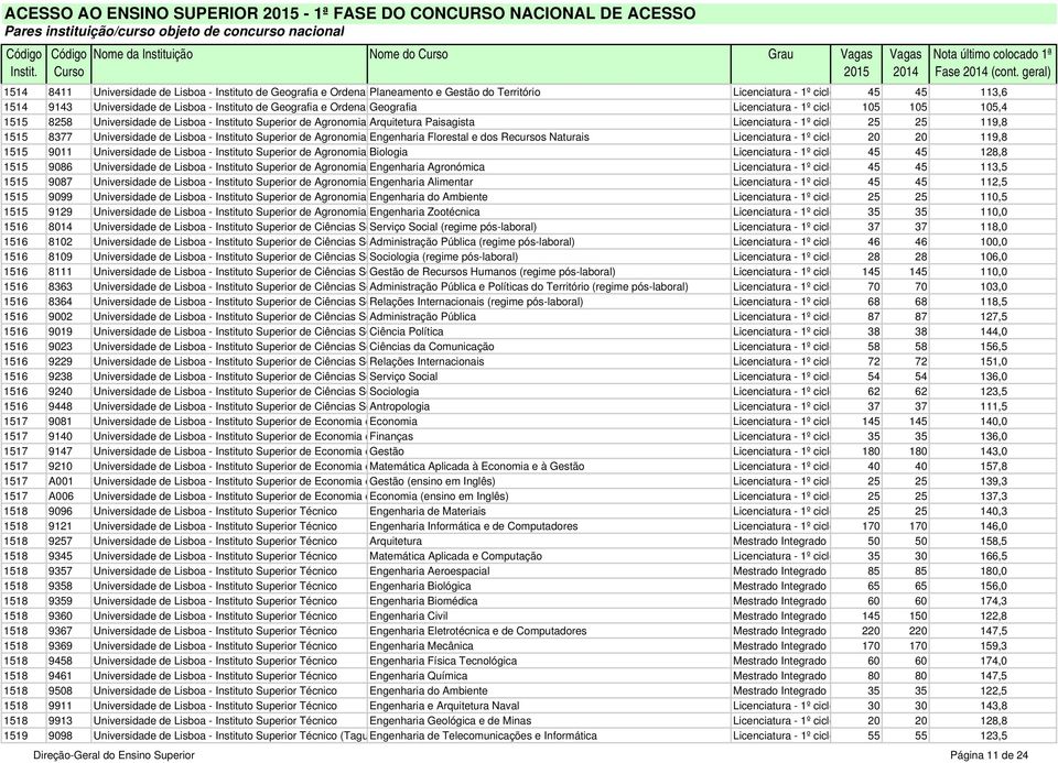 Geografia e OrdenamGeografia Licenciatura - 1º ciclo 105 105 105,4 1515 8258 Universidade de Lisboa - Instituto Superior de Agronomia Arquitetura Paisagista Licenciatura - 1º ciclo 25 25 119,8 1515