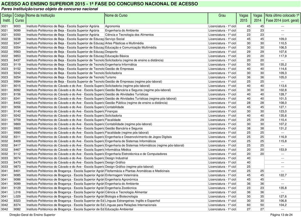 Ambiente Licenciatura - 1º ciclo 23 23 --- 3021 9350 Instituto Politécnico de Beja - Escola Superior Agrária Ciência e Tecnologia dos Alimentos Licenciatura - 1º ciclo 23 23 --- 3022 9238 Instituto