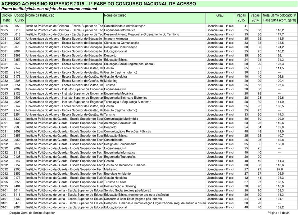 TecnEngenharia Informática Licenciatura - 1º ciclo 25 30 118,2 3065 L018 Instituto Politécnico de Coimbra - Escola Superior de TecnDesenvolvimento Regional e Ordenamento do Território Licenciatura -