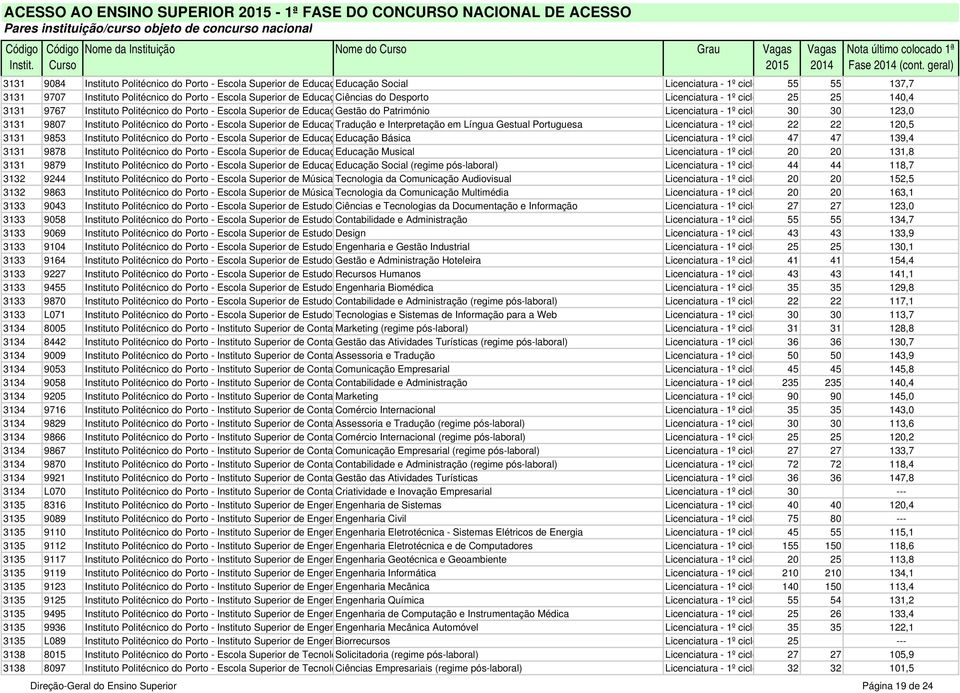 EducaçCiências do Desporto Licenciatura - 1º ciclo 25 25 140,4 3131 9767 Instituto Politécnico do Porto - Escola Superior de EducaçGestão do Património Licenciatura - 1º ciclo 30 30 123,0 3131 9807