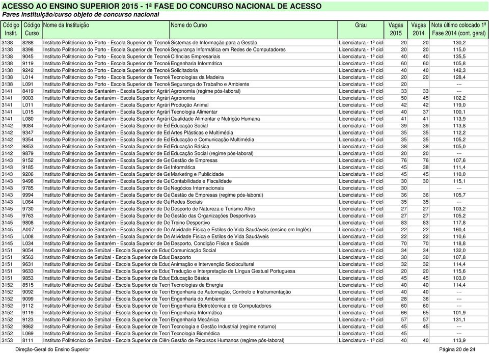 Superior de TecnoloSegurança Informática em Redes de Computadores Licenciatura - 1º ciclo 20 20 115,0 3138 9045 Instituto Politécnico do Porto - Escola Superior de TecnoloCiências Empresariais