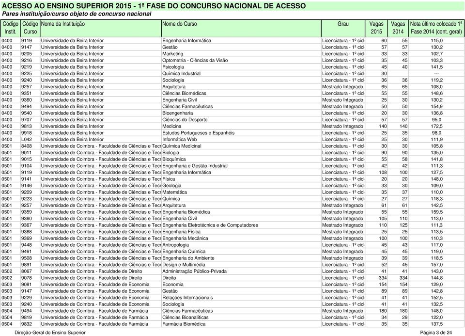 9205 Universidade da Beira Interior Marketing Licenciatura - 1º ciclo 33 33 102,7 0400 9216 Universidade da Beira Interior Optometria - Ciências da Visão Licenciatura - 1º ciclo 35 45 103,3 0400 9219