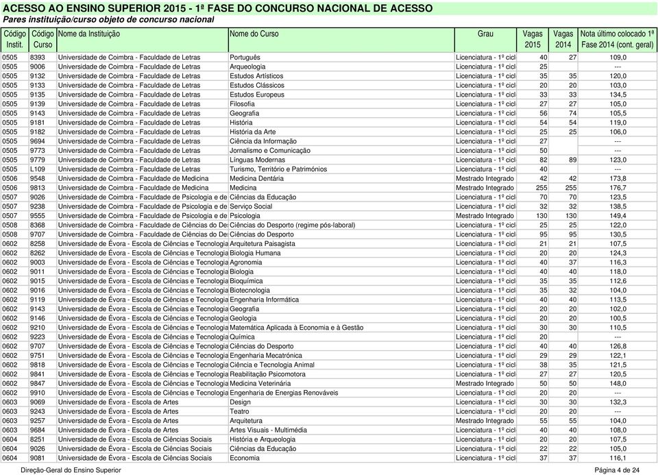 ciclo 25 --- 0505 9132 Universidade de Coimbra - Faculdade de Letras Estudos Artísticos Licenciatura - 1º ciclo 35 35 120,0 0505 9133 Universidade de Coimbra - Faculdade de Letras Estudos Clássicos