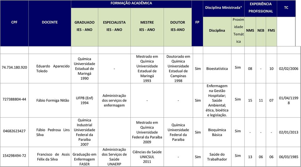 Maringá 1990 (Enf) 1994 Quím Industrial Federal da Paraíba 2007 Graduação em FASER Administração dos serviços de enfermagem Administração dos Serviços de Saúde UNAERP