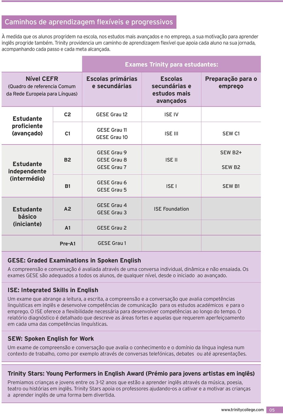 Exames Trinity para estudantes: Nível CEFR (Quadro de referencia Comum da Rede Europeia para Línguas) Escolas primárias e secundárias Escolas secundárias e estudos mais avançados Preparação para o