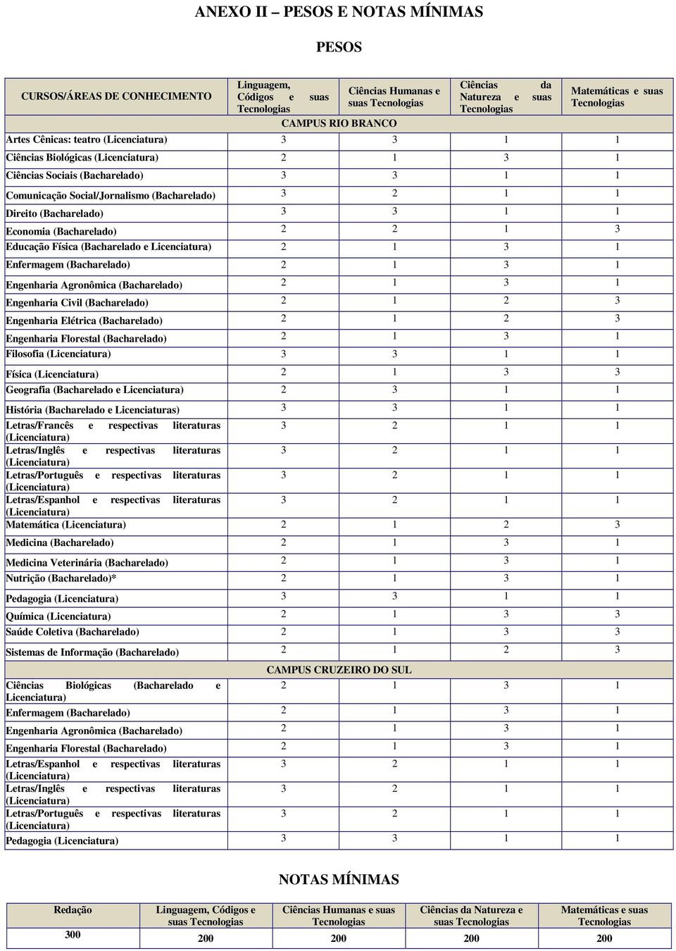 Física (Bacharelado e Licenciatura) 2 1 3 1 Enfermagem 2 1 3 1 Engenharia Agronômica 2 1 3 1 Engenharia Civil 2 1 2 3 Engenharia Elétrica 2 1 2 3 Engenharia Florestal 2 1 3 1 Filosofia 3 3 1 1 Física