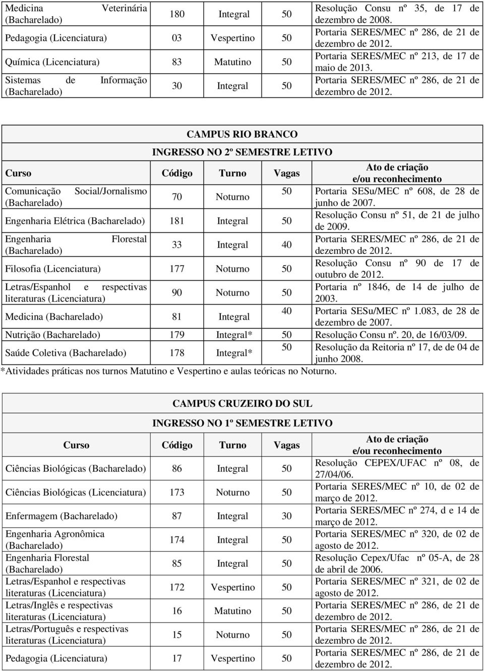 CAMPUS RIO BRANCO INGRESSO NO 2º SEMESTRE LETIVO Ato de criação Curso Código Turno Vagas e/ou reconhecimento Comunicação Social/Jornalismo 50 Portaria SESu/MEC nº 608, de 28 de 70 Noturno junho de