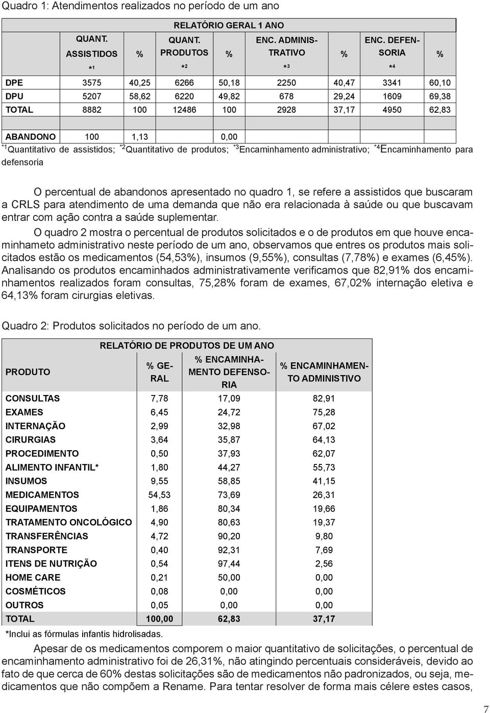 de assistidos; *2 Quantitativo de produtos; *3 Encaminhamento administrativo; *4 Encaminhamento para defensoria O percentual de abandonos apresentado no quadro 1, se refere a assistidos que buscaram