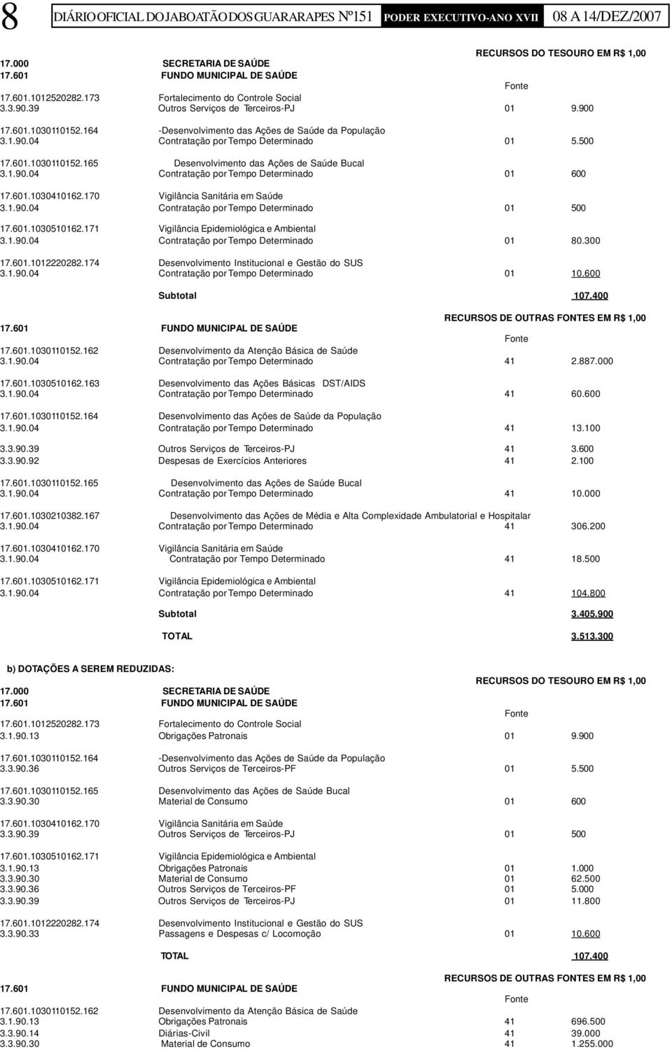 500 17.601.1030110152.165 Desenvolvimento das Ações de Saúde Bucal 3.1.90.04 Contratação por Tempo Determinado 01 600 17.601.1030410162.170 Vigilância Sanitária em Saúde 3.1.90.04 Contratação por Tempo Determinado 01 500 17.