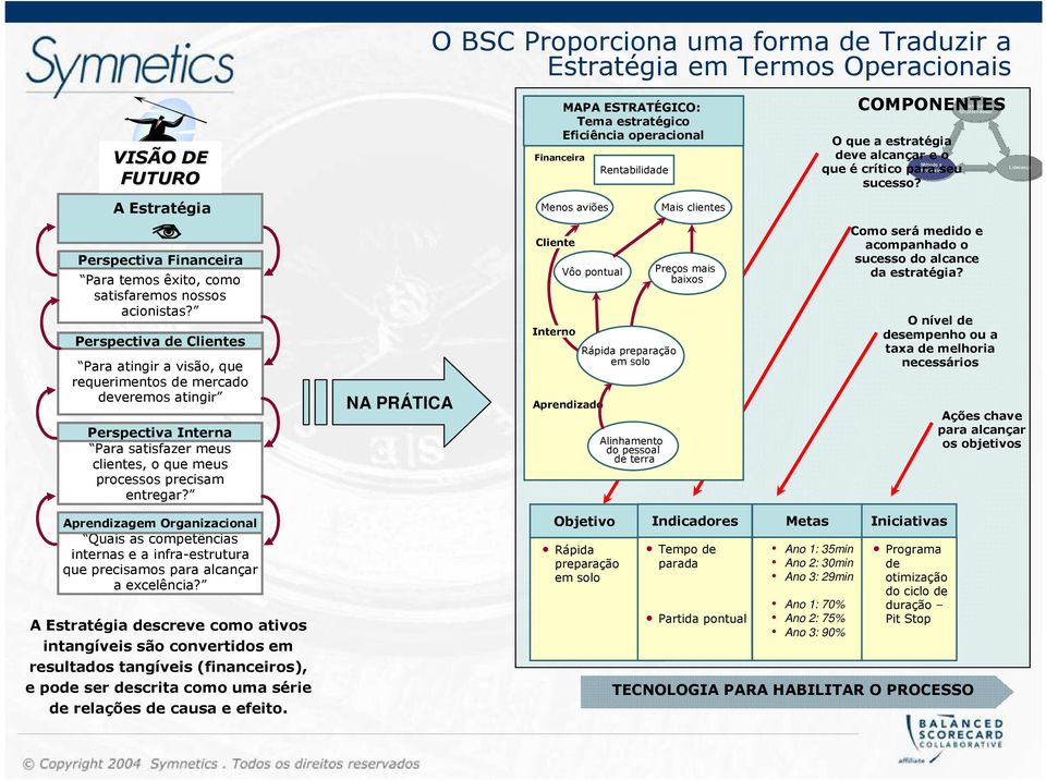 A Estratégia Menos Fewer aviões Planes More Mais clientes Customers Perspectiva Financeira Para temos êxito, como satisfaremos nossos acionistas?