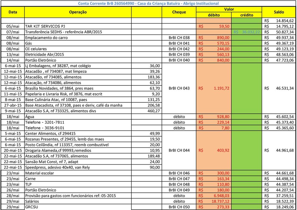 367,19 08/mai OI celulares BrBI CH 042 R$ 244,00 R$ 49.123,19 13/mai Eletricidade Abr/2015 BrBI CH 039 R$ 560,13 R$ 48.563,06 14/mai Portão Eletrônico BrBI CH 040 R$ 840,00 R$ 47.