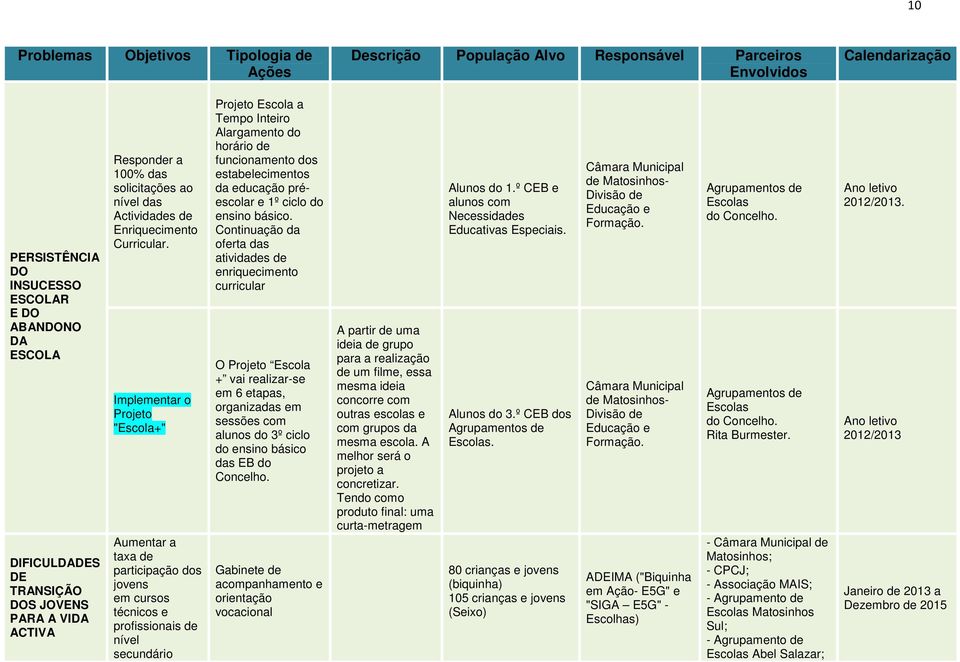 Implementar o Projeto "Escola+" Aumentar a taxa de participação dos jovens em cursos técnicos e profissionais de nível secundário Projeto Escola a Tempo Inteiro Alargamento do horário de