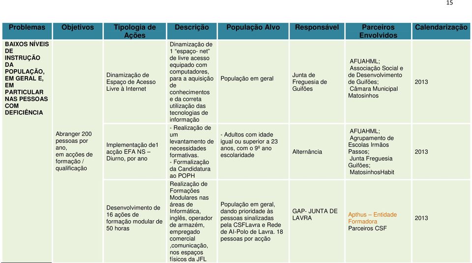 com computadores, para a aquisição de conhecimentos e da correta utilização das tecnologias de informação - Realização de um levantamento de necessidades formativas.