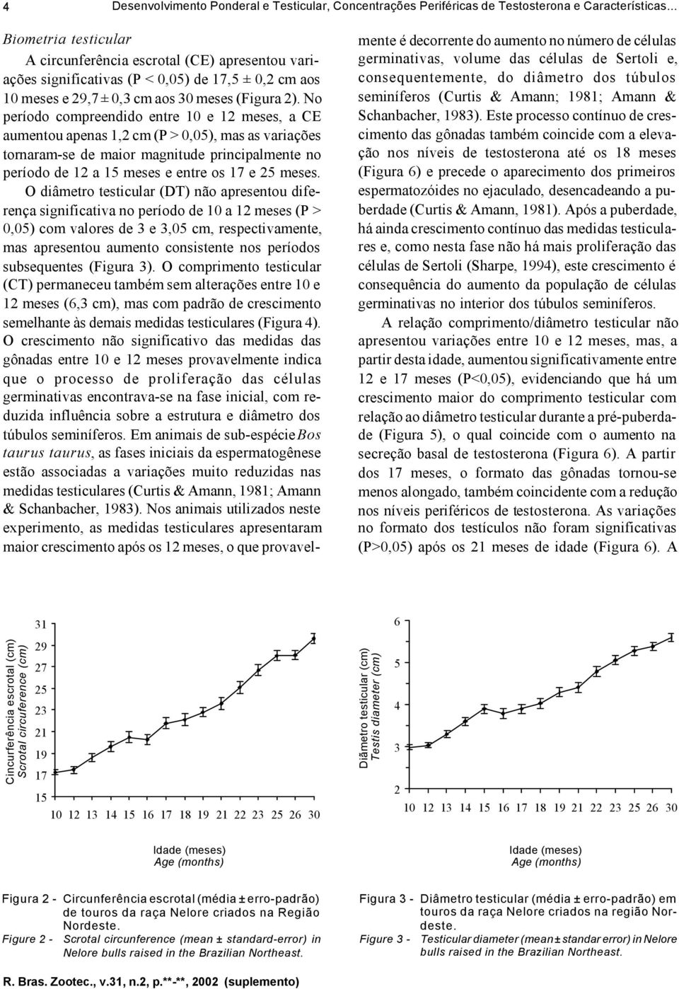 No período compreendido entre 10 e 12 meses, a CE aumentou apenas 1,2 cm (P > 0,05), mas as variações tornaram-se de maior magnitude principalmente no período de 12 a 15 meses e entre os 17 e 25